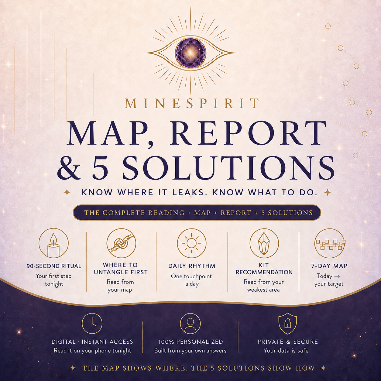 Map, Report & 5 Solutions — the $19 complete reading: where to untangle first, your daily rhythm, your kit, your 7-day map